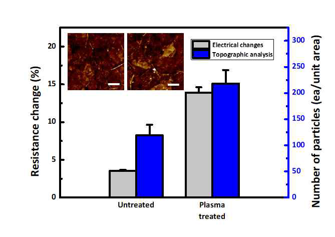산소 플라즈마 처리 유/무에 따른 생체물질 고정화에 의한 전기전도도 및 표면 topology 특성 변화