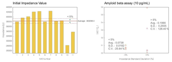소자편차에 따른 베타아밀로이드 검지 특성 및 재현성 평가