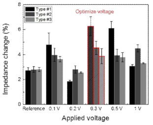 인가 전압에 따른 유전전기영동 효과에 의한 센서의 임피던스 변화량 비교