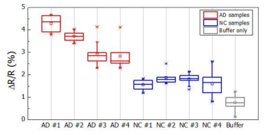 알츠하이머 환자 (n=4) 와 정상인(n=4) 혈액에서 검출한 소포체 내의 아밀로이드 베타에 의한 전기 전도도 변화