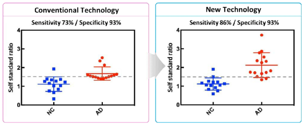 기존 센서와 새롭게 제작된 센서를 이용한 동일 임상시료 분석 결과