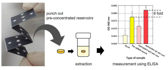 3D 적층형 종이 기반 순차적 ICP를 이용한 전처리 농축 소자를 이용한 Tau spiked serum 농축 및 ELISA 측정