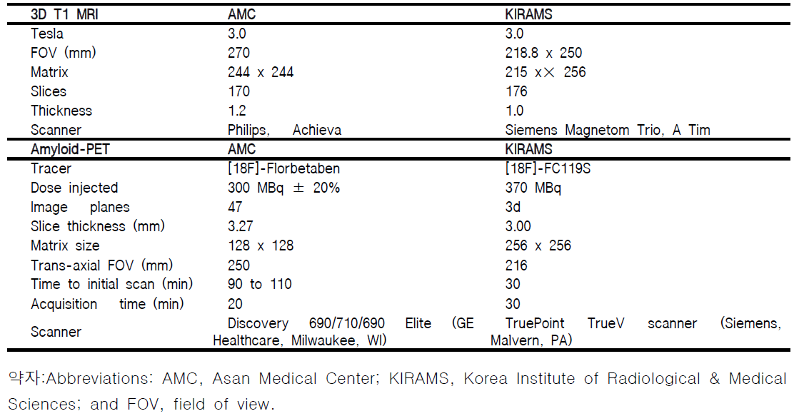 혈액 기반 바이오마커 최종 분석 진행을 위한 서울아산병원 및 원자력의학원의 검사 도구 비교