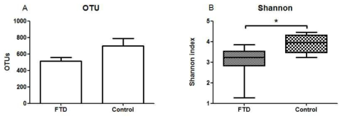 FTD 환자에서 마이크로바이옴의 다양성 분석