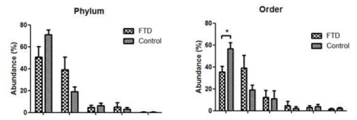 Phylogenetic level (Phyum, left)와 Order (right) 레벨에서 전두측두치매 대상자와 정상 건강인간 마이크로바이옴의 차이 분석 결과