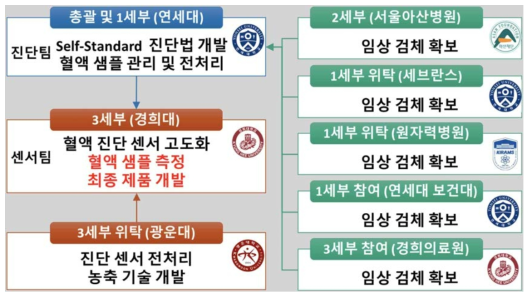 임상기관 참여 현황