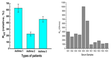 (왼쪽) 호중구성 천식 환자의 혈액 내 호중구 양 검출 (오른쪽) 호산구성 천식 환자의 혈액 내 IL5RA 검출 (EA: eosinophilic asthma-호산구성 천식, NC: normal control-정상인)