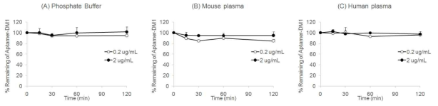 압타머-DM1의 (a) phosphate buffer, (b) 마우스 및 (c) 사람 혈장에서 안정성