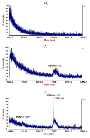 양이온 모드에서 MALDI-TOF 질량분석법으로 관찰된 (a) 3-hydroxypicolinic acid, (b) 압타머 10 pmol 및 (c) 압타머 33.3 pmol의 mass spectra