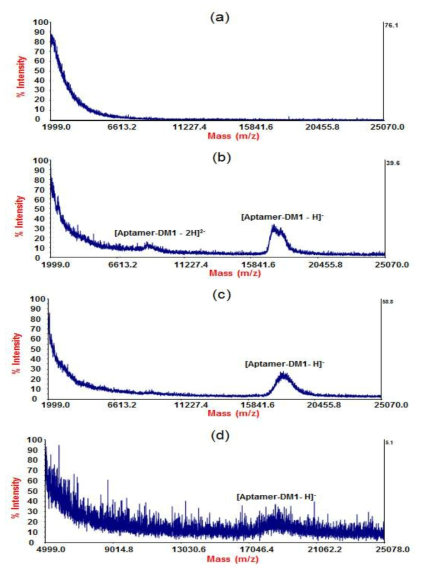 음이온 모드에서 MALDI-TOF 질량분석법으로 관찰된 (a) 3-hydroxypicolinic acid, (b) 압타머-DM1 33.3 pmol, (c) 압타머-DM1 100 pmol 및 (d) 압타머-DM1 277.8 pmol의 mass spectra