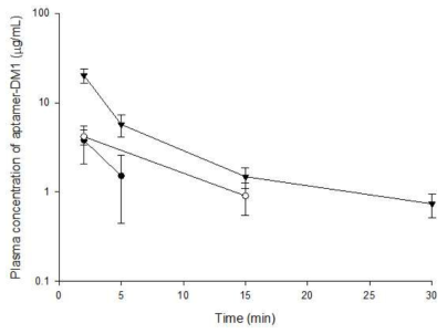암컷 ICR 마우스에 압타머-DM1을 1.22 (●), 2.43 (○) 및 7.29 (▼) mg/kg 용량으로 정맥투여한 후 얻은 압타머-DM1의 평균 혈장 농도-시간 프로파일 (n=5, 평균 ± 표준편차)