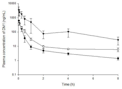암컷 ICR 마우스에 압타머-DM1을 1.22 (●), 2.43 (○) 및 7.29 (▼) mg/kg 용량으로 정맥투여한 후 얻은 DM1의 평균 혈장 농도-시간 프로파일 (n=5, 평균 ± 표준편차)