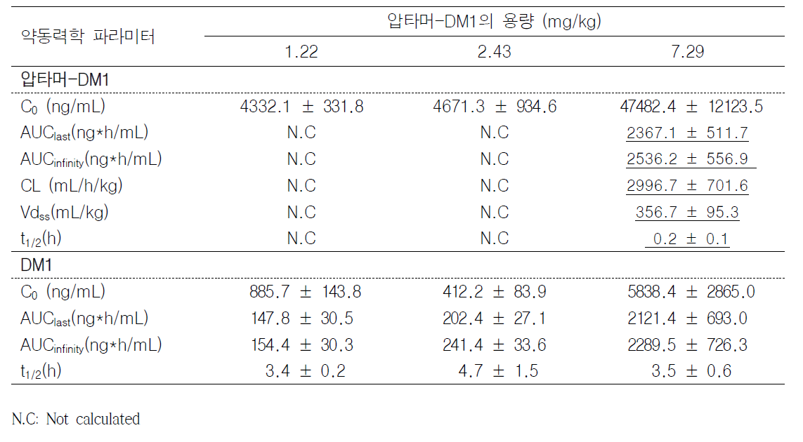 암컷 ICR 마우스에 압타머-DM1을 1.22, 2.43 및 7.29 mg/kg 용량으로 정맥투여한 후 얻은 압타머 -DM1 및 DM1의 약동력학 파라미터 (n=5, 평균 ± 표준편차)
