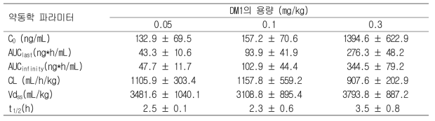 암컷 ICR 마우스에 DM1을 0.05, 0.1 및 0.3 mg/kg 용량으로 정맥투여한 후 얻은 DM1의 약동력학 파라미터 (n=5, 평균 ± 표준편차)