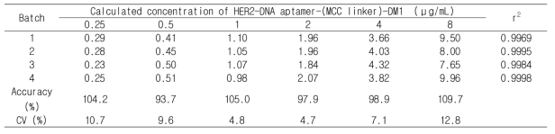 ELISA법에 의한 랫드 혈장 중 HER2-DNA 압타머-(MCC linker)-DM1의 검량선