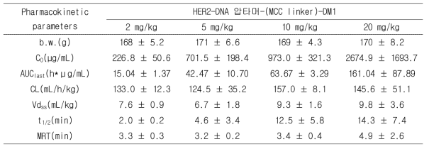 랫드에 HER2-DNA 압타머-(MCC linker)-DM1을 정맥투여 후 HER2-DNA 압타머-(MCC linker)-DM1의 약동력학 파라미터(n=5/group, mean±SD)