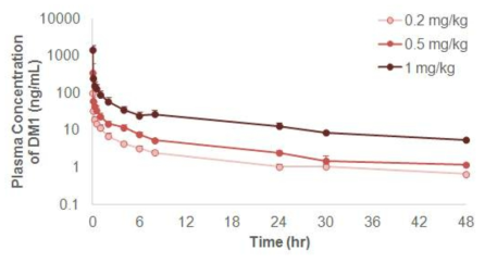 암컷 SD 랫드에 정맥투여한 DM1의 시간-혈중농도 곡선