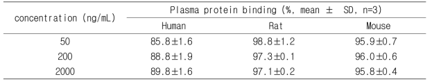 DM1의 마우스, 랫드 및 사람 혈장내 단백결합률