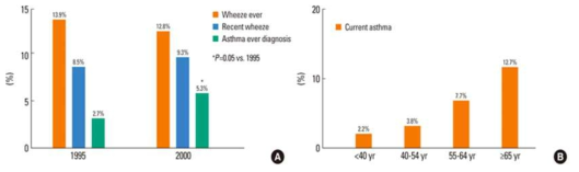국내 알레르기천식 유병률 (Asthma Allergy Immunol Res 2010)