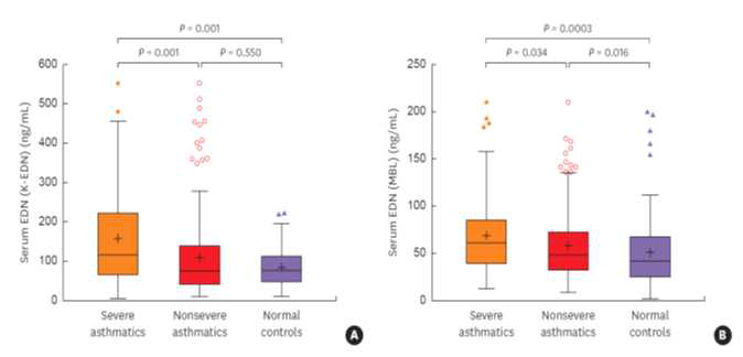 중증 천식환자, 경증-중등증 천식환자, 정상 대조군간의 혈청 EDN 값의 비교