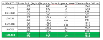 580 nm에서 측정한 프로브의 형광 신호 세기