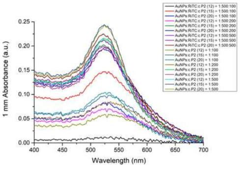 각 금 나노 입자 프로브의 UV-Vis 스펙트럼