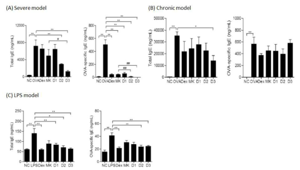 천연물 신약후보물질 투여 후 total IgE와 allergen specific IgE의 변화