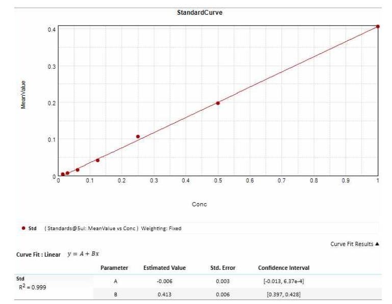 Bradford protein assay의 standard curve