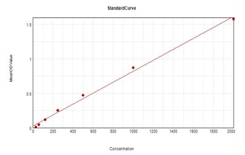 BCA assay의 standard curve
