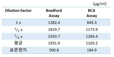 Bradford assay, BCA assay 농도 비교