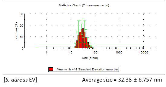 S. aureus 유래 나노소포 size distribution