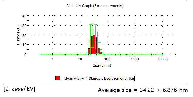 L. casei 유래 나노소포 size distribution