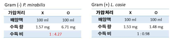 그람 음성, 양성균 가압 처리 후 나노소포 수득 률 비교