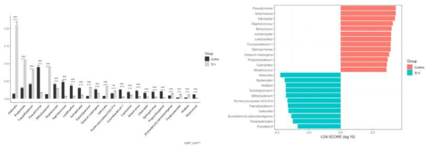 메타게놈 기반 바이오마커 발굴: Stepwise selection 방법 (좌), LEfSe 방법 (우)
