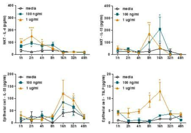 Progranulin 감작에 따른 각 세포 내 type II 사이토카인 생성 양상