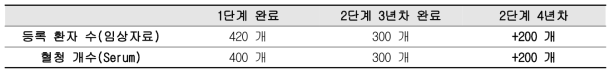 천식환자 임상자료 및 시료 수집 현황