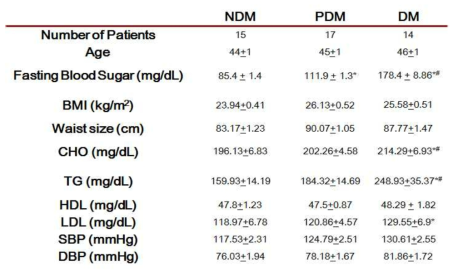 정상인 그룹(NDM)과 당뇨병 전단계 그룹(PDM), 당뇨병 환자 그룹(DM)의 demographics