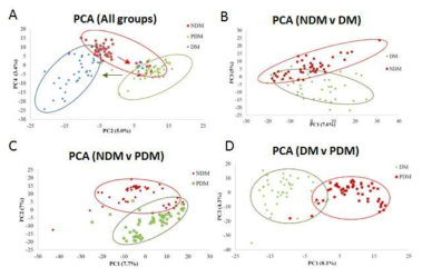 PCA 결과로 나타나는 대사체의 거동 (A)NDM vs PDM vs DM, (B)NDM vs DM, (C)NDM vs PDM and (D)DM vs PDM