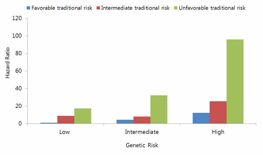 유전 위험 점수 카테고리에 따른 전통적인 뇌졸중 위험도