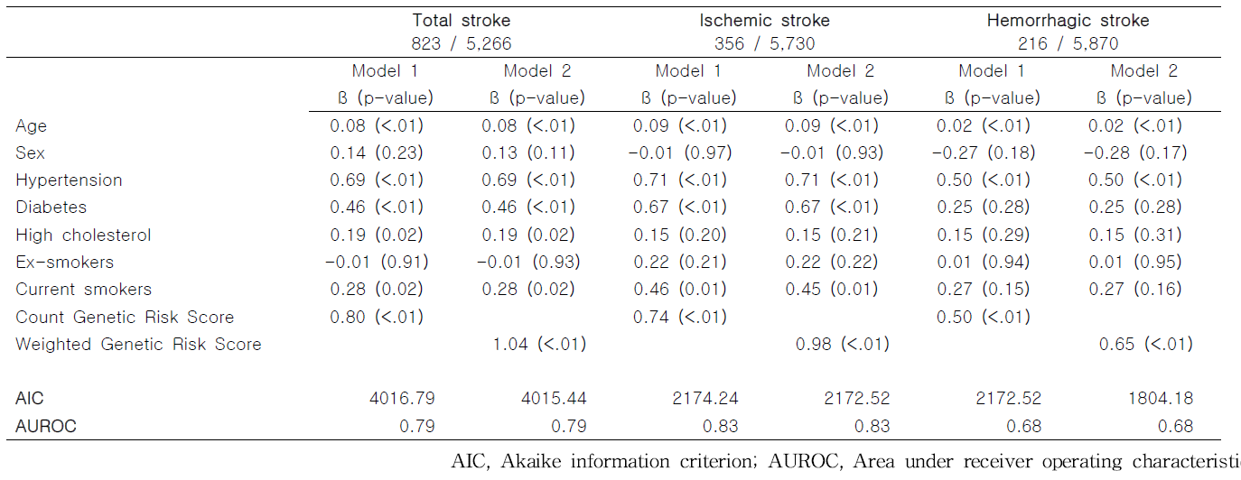 Stroke type specific prediction models using traditional risk score and count or weighted genetic risk score, multiple logistic model