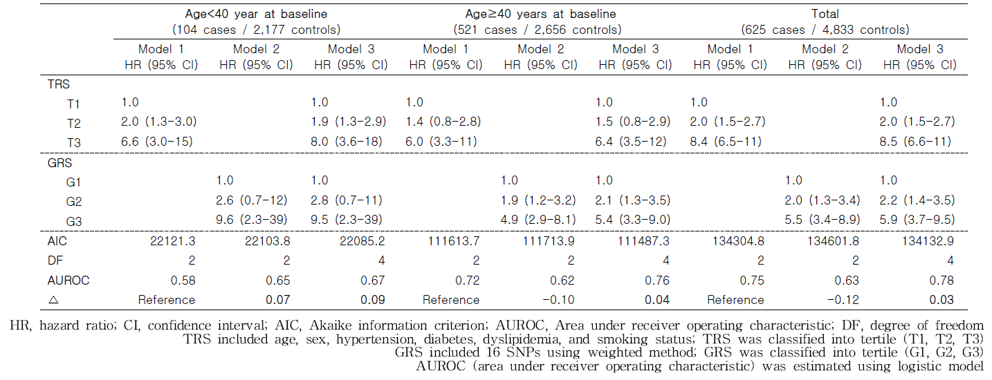 Total stroke prediction models, Case-cohort design using Cox proportional hazard model