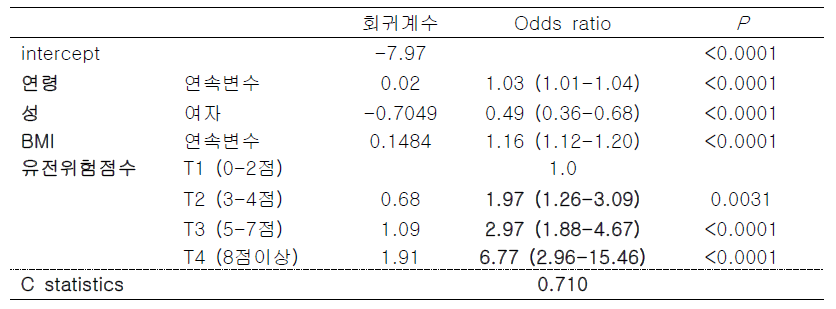 전체 대상자에서 당뇨병 예측모형 및 예측력 평가