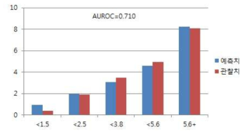 당뇨병 발생 예측모형 AUROC