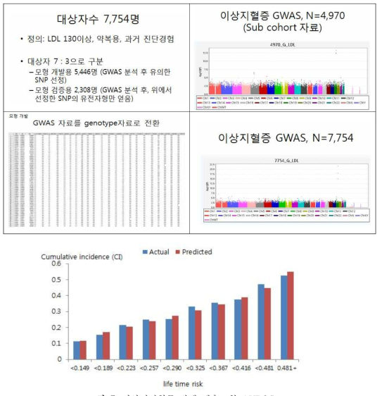 이상지질혈증 발생 예측모형 AUROC