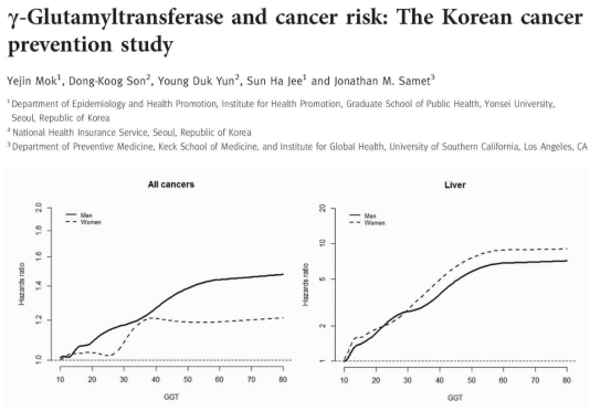 Hazard ration of all cancers and liver cancer in men and women