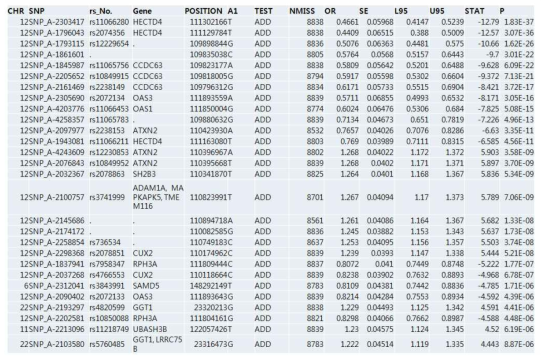 KoGES GWAS 분석을 통한 γ-Glutamyltransferase 관련 유의한 SNP list