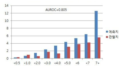 B형 간염 음성자에서 간암 발생 예측모형 AUROC