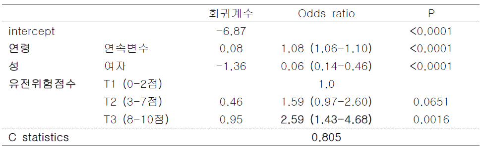 B형 간염 음성 대상자에서 간암 예측모형 및 예측력 평가