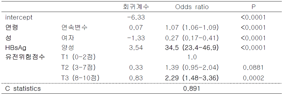 전체 대상자에서 간암 예측모형 및 예측력 평가