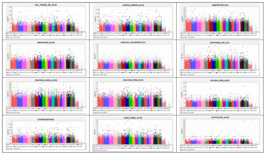 간암 관련 대사체와 유전체 관련성 분석 (Manhattan plot)